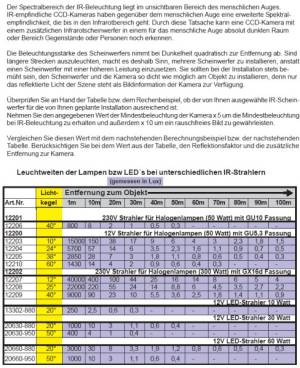 150.97 Einsatz von IR-Scheinwerfern